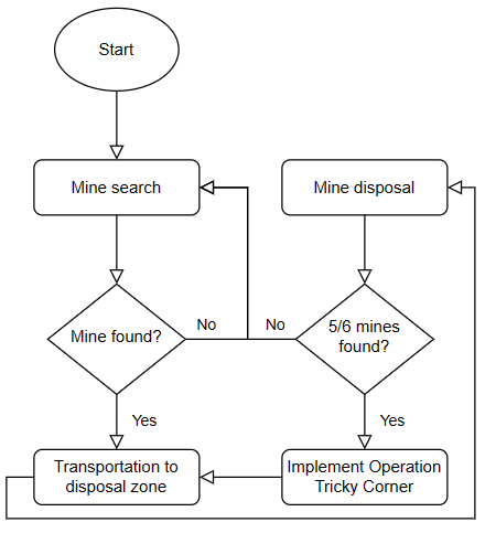 State machine flowchart showing modes of operation