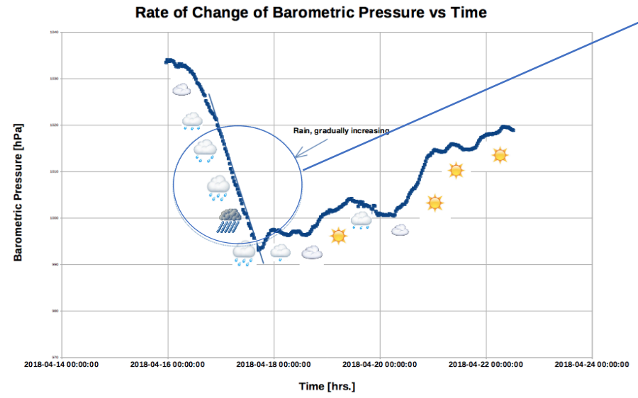 Rate of change of barometric pressure vs time graph