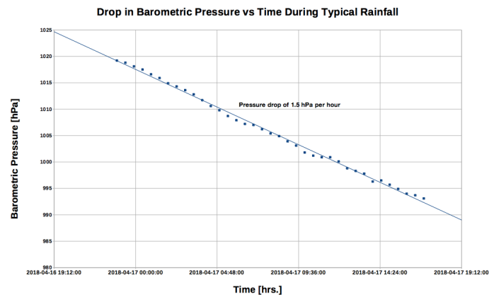 Drop in barometric pressure vs time during typical rainfall graph