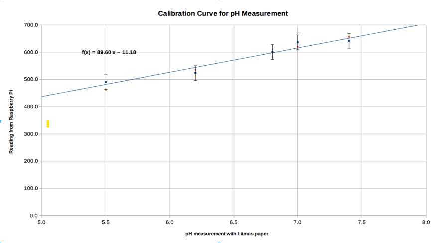 Calibration curve for pH measurement