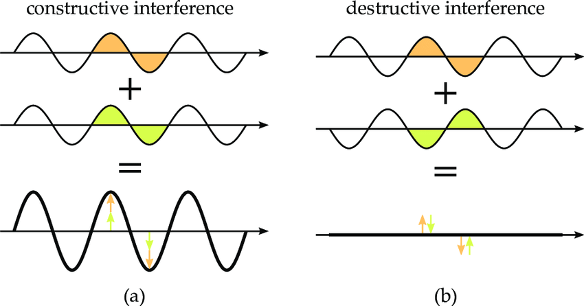 Diagram showing constructive interference (waves combining into larger wave) and destructive interference (waves cancelling to flat line)