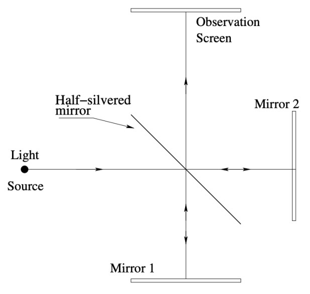 My Michelson's Interferometer physical build on wooden stand