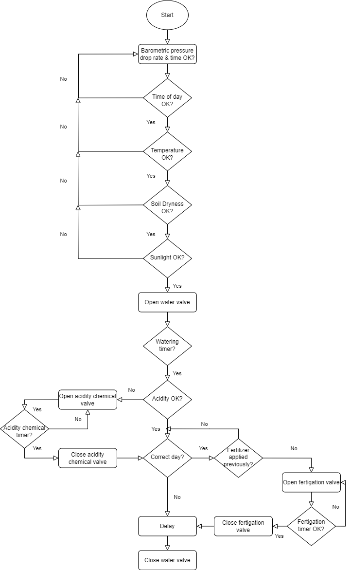 Software flowchart showing the irrigation decision tree from start through all watering, fertigating, and pH conditions