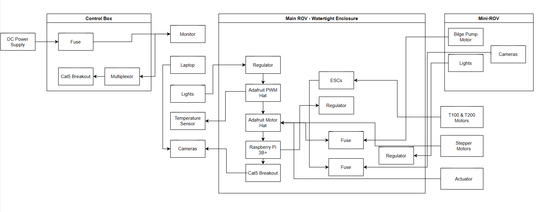 ROV hardware diagram showing Control Box, Main ROV Watertight Enclosure, and Mini-ROV system