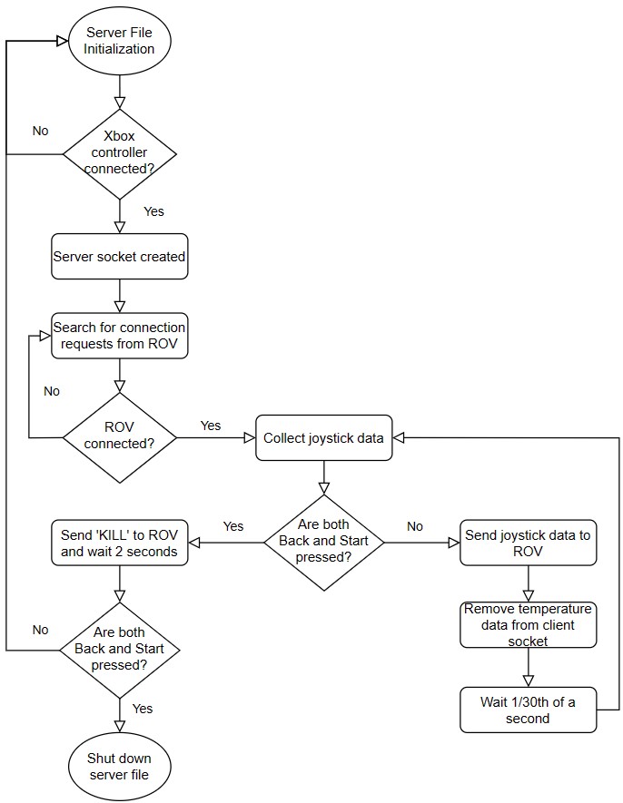 Server File Algorithm flowchart