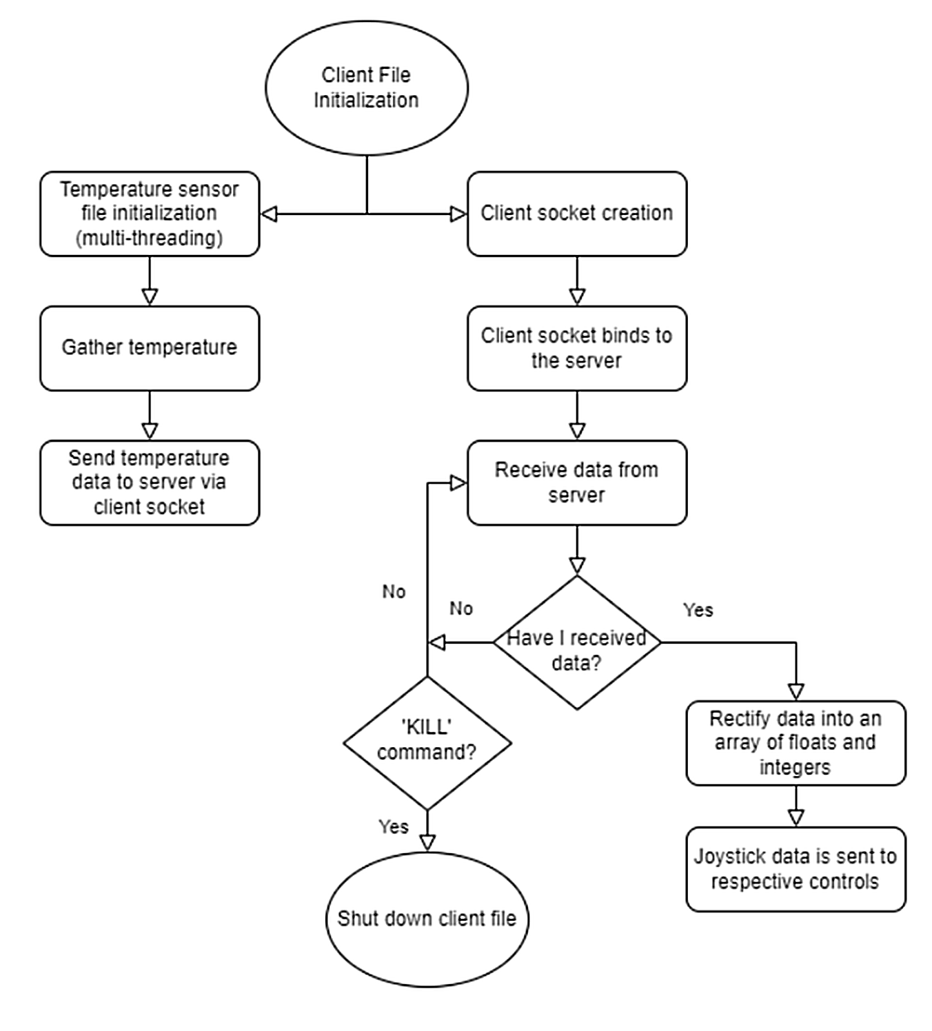 Client File Algorithm flowchart