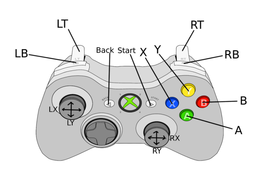 Xbox controller diagram showing button mappings for ROV control